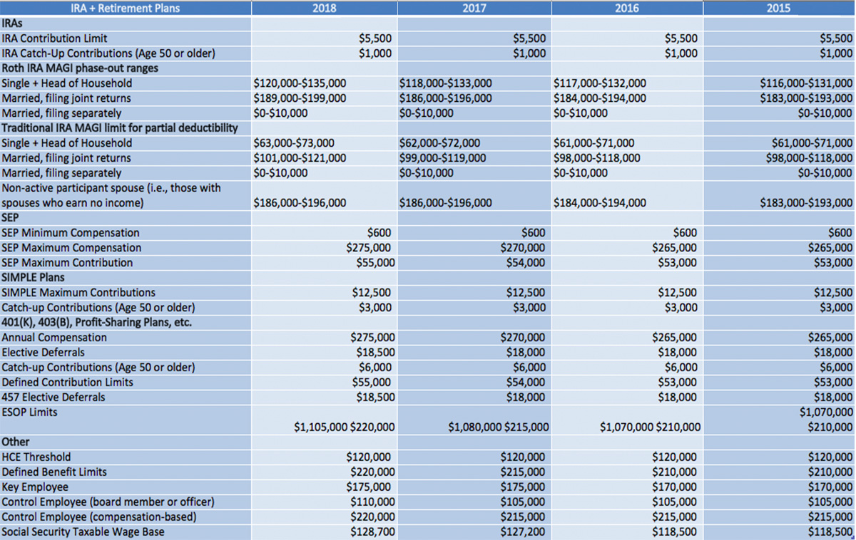 IRA + Retirement Plan Limitations 2015-2018
