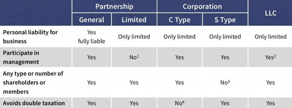 Limited Liability Companies