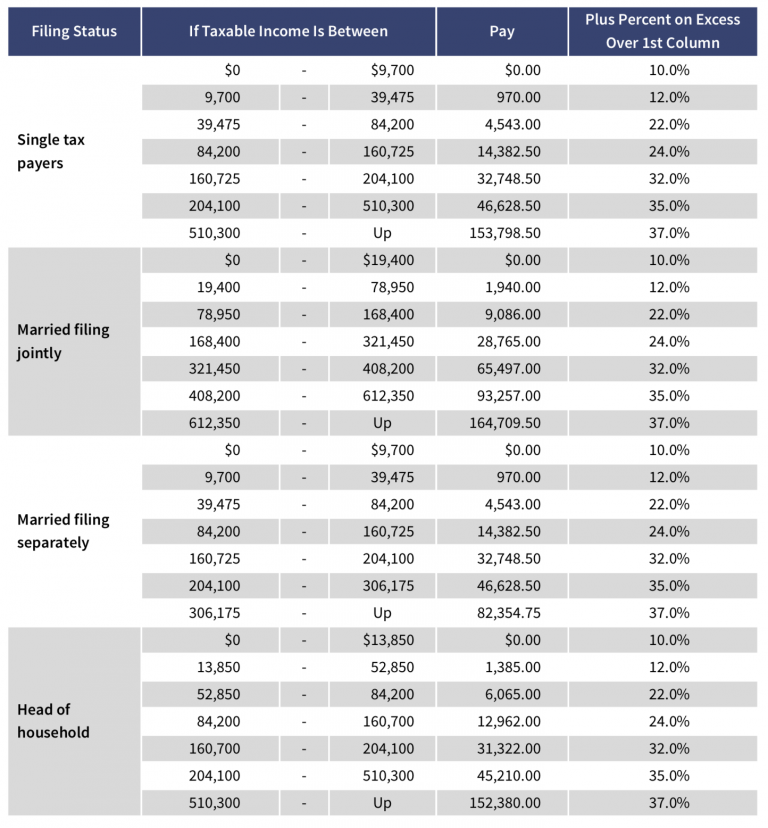 Federal Income Tax Tables - 2019