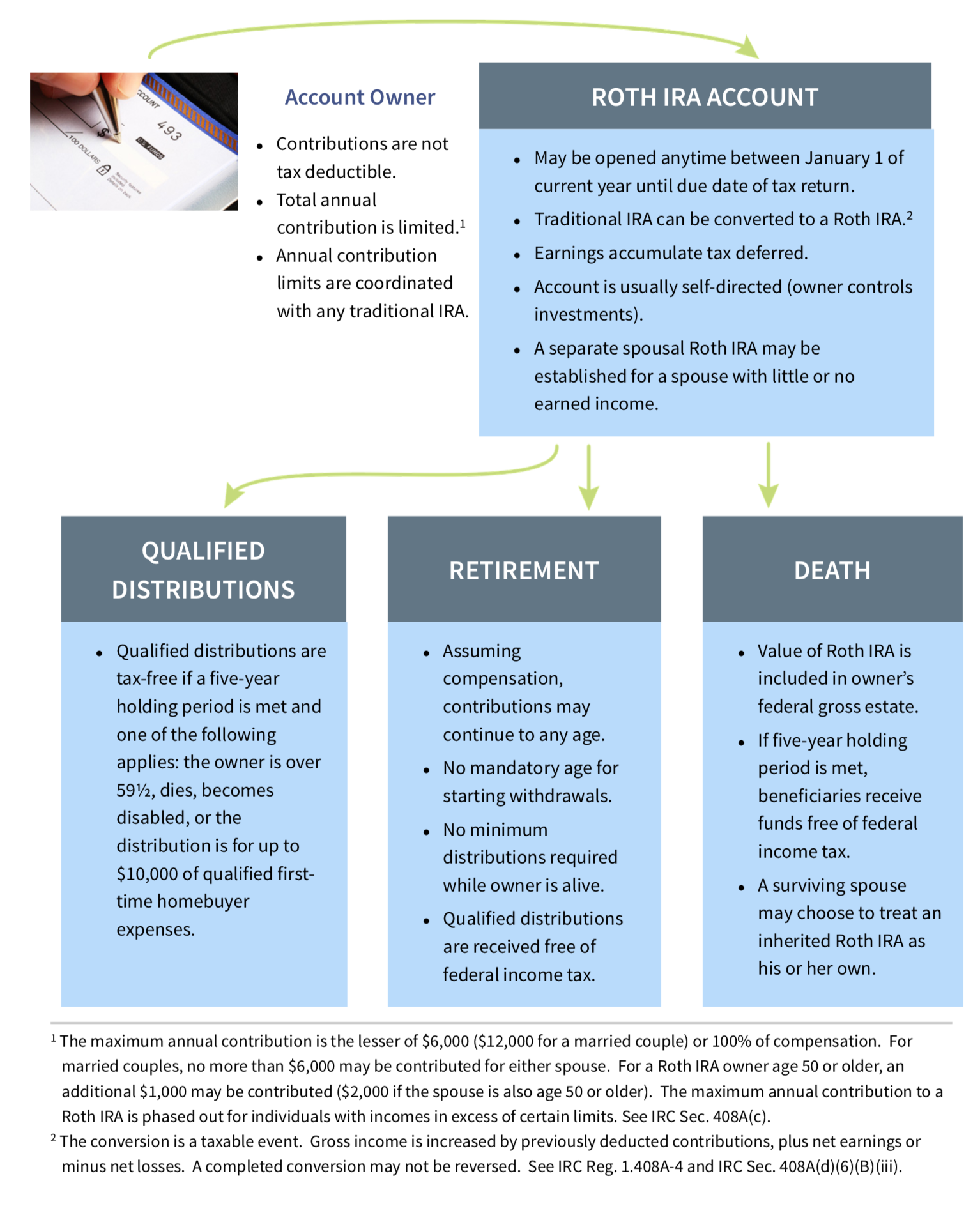 How a Roth IRA Works