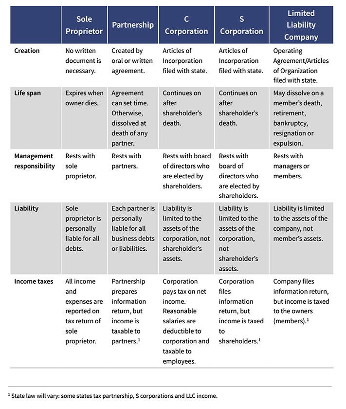 basic-types-of-business-organizations