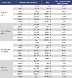 Federal Income Tax Tables - 2021