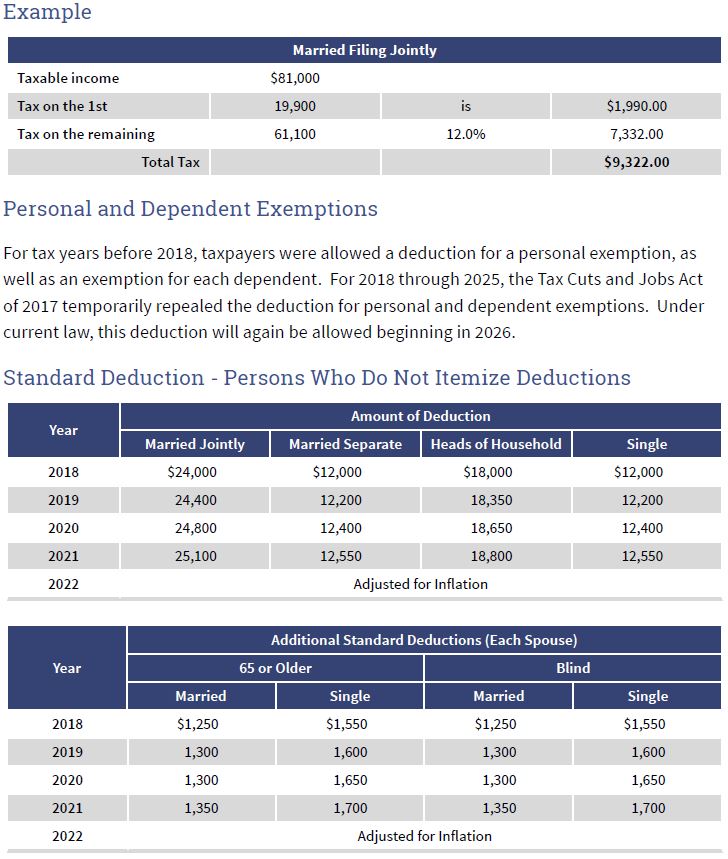 Federal Income Tax Tables 2021